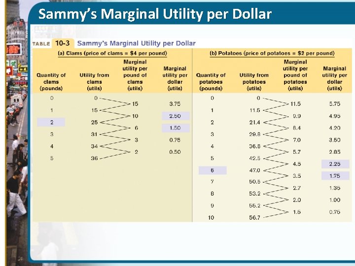 Sammy’s Marginal Utility per Dollar 