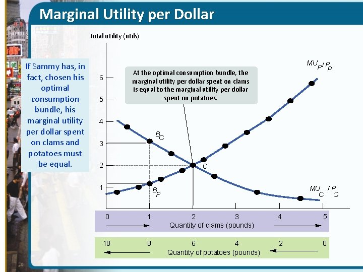 Marginal Utility per Dollar Total utility (utils) If Sammy has, in fact, chosen his