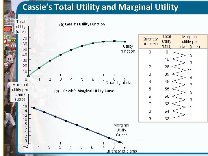 Cassie’s Total Utility and Marginal Utility Total utility (utils) (a) Cassie’s Utility Function 70