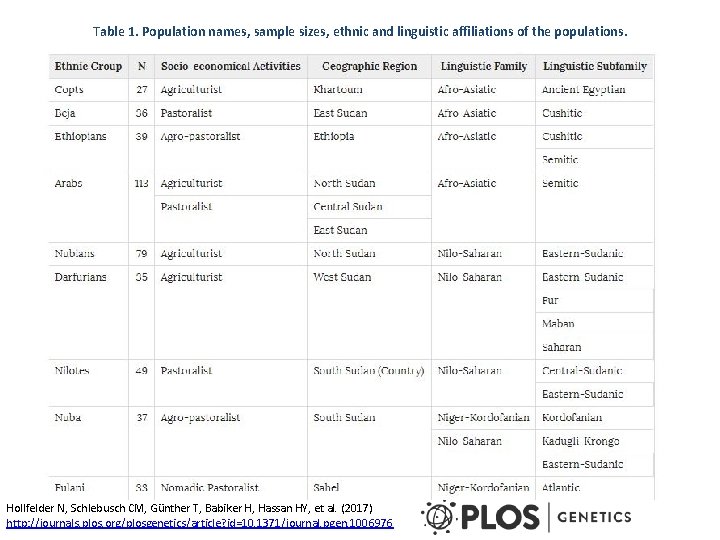 Table 1. Population names, sample sizes, ethnic and linguistic affiliations of the populations. Hollfelder