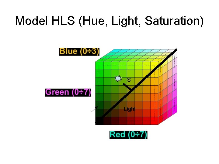 Model HLS (Hue, Light, Saturation) S Light 