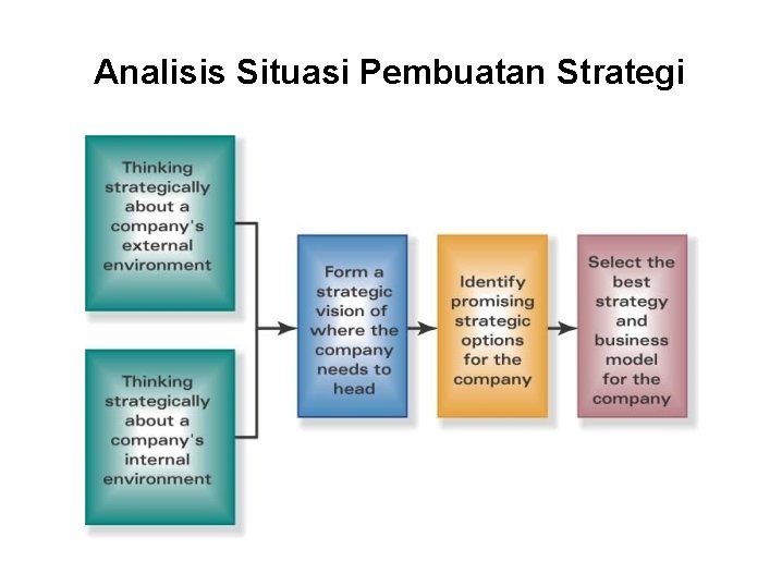 Analisis Situasi Pembuatan Strategi 
