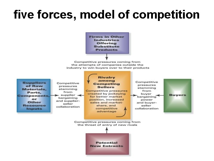 five forces, model of competition 