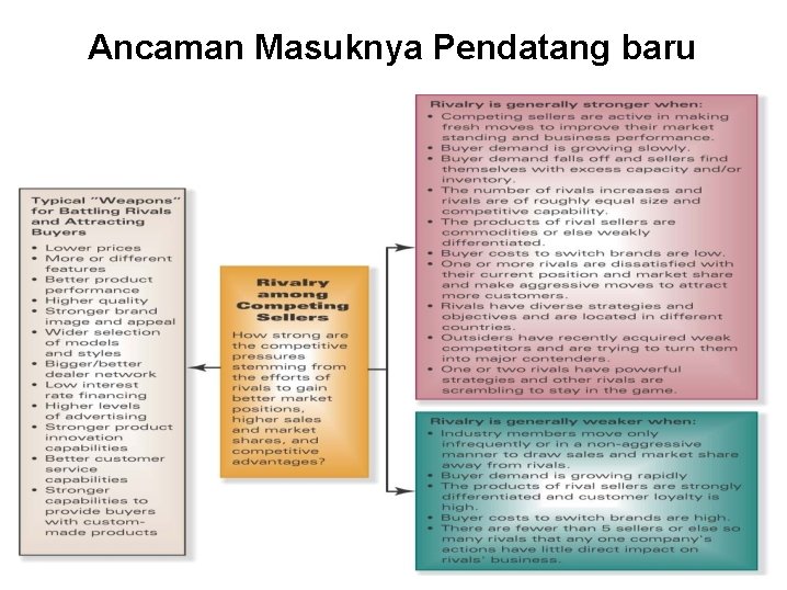 Ancaman Masuknya Pendatang baru 