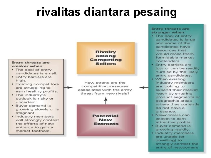 rivalitas diantara pesaing 