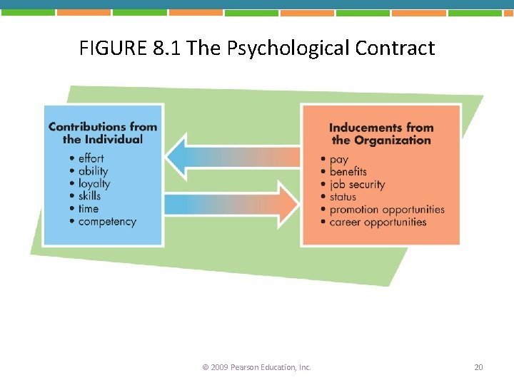 FIGURE 8. 1 The Psychological Contract © 2009 Pearson Education, Inc. 20 