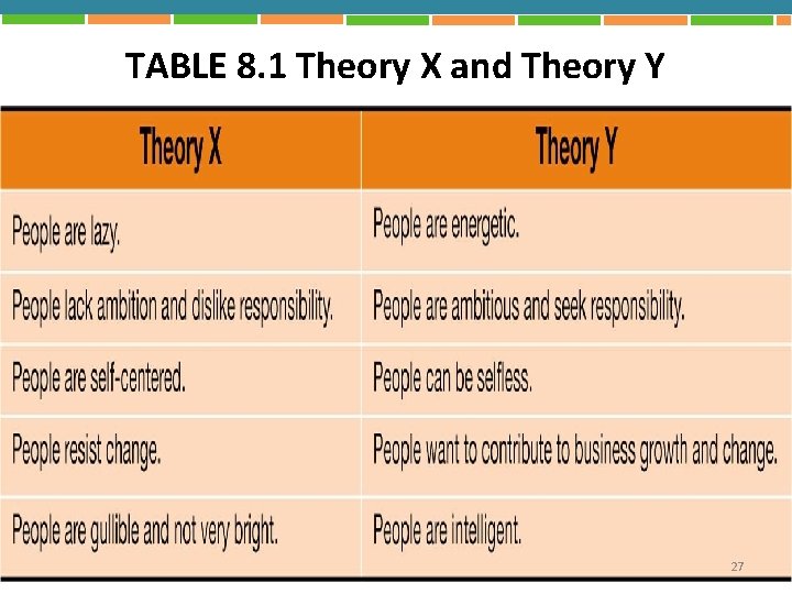 TABLE 8. 1 Theory X and Theory Y © 2009 Pearson Education, Inc. 27