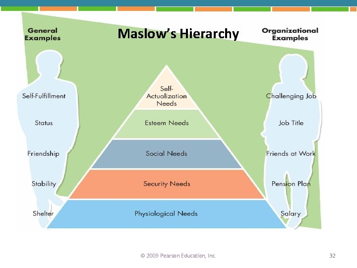 Maslow’s Hierarchy © 2009 Pearson Education, Inc. 32 