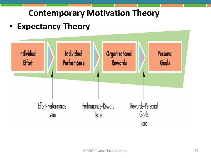 Contemporary Motivation Theory • Expectancy Theory © 2009 Pearson Education, Inc. 39 