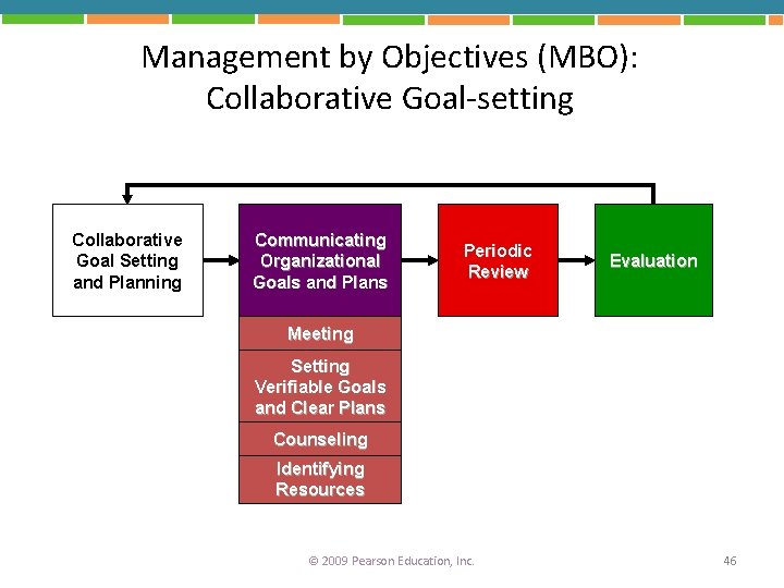 Management by Objectives (MBO): Collaborative Goal-setting Collaborative Goal Setting and Planning Communicating Organizational Goals