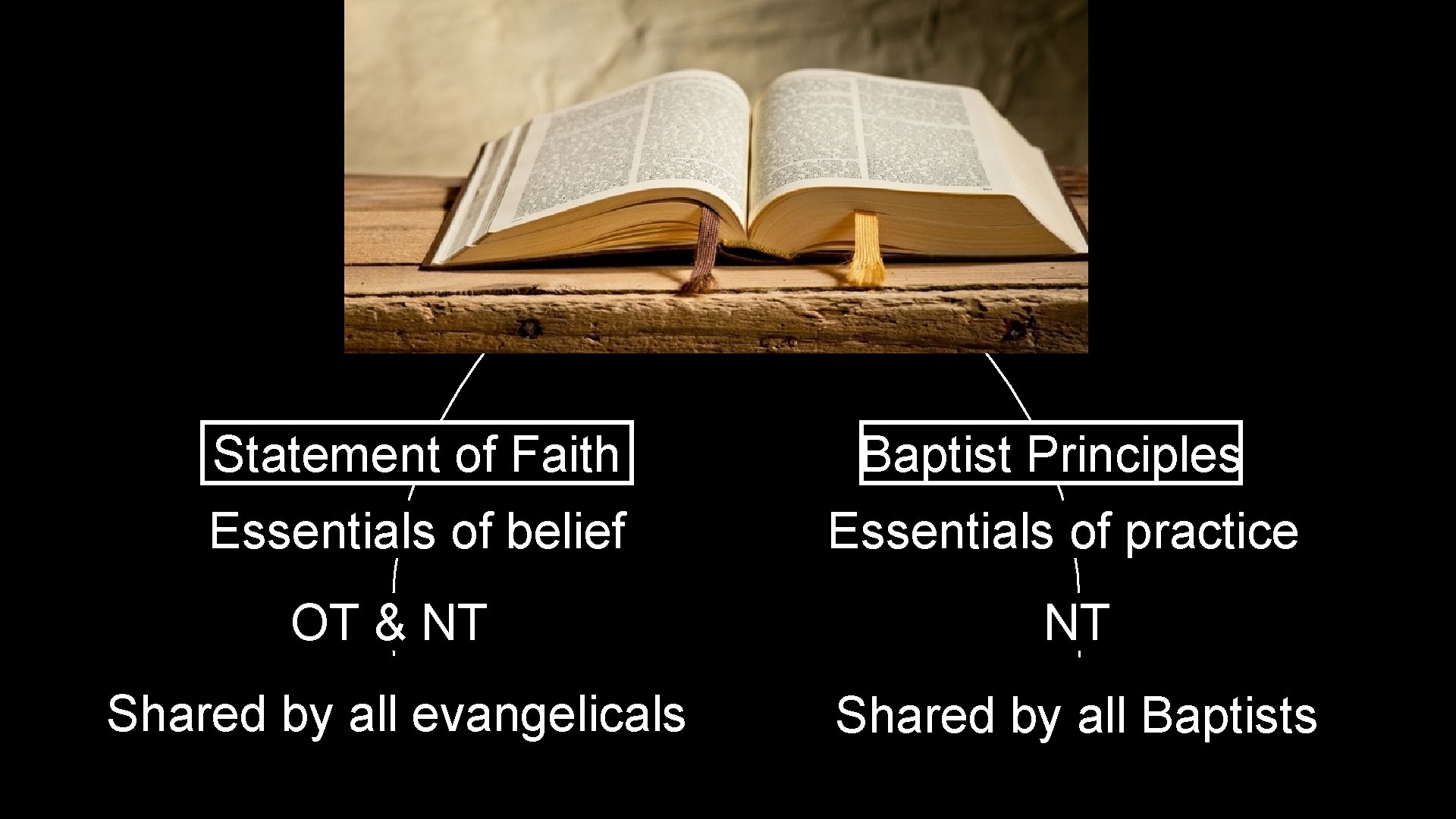 Statement of Faith Baptist Principles Essentials of belief Essentials of practice OT & NT