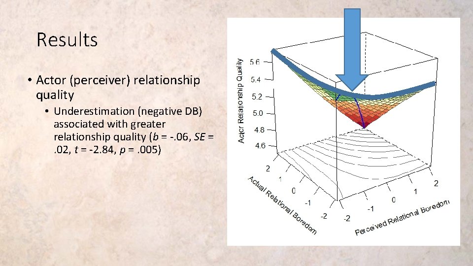 Results • Actor (perceiver) relationship quality • Underestimation (negative DB) associated with greater relationship