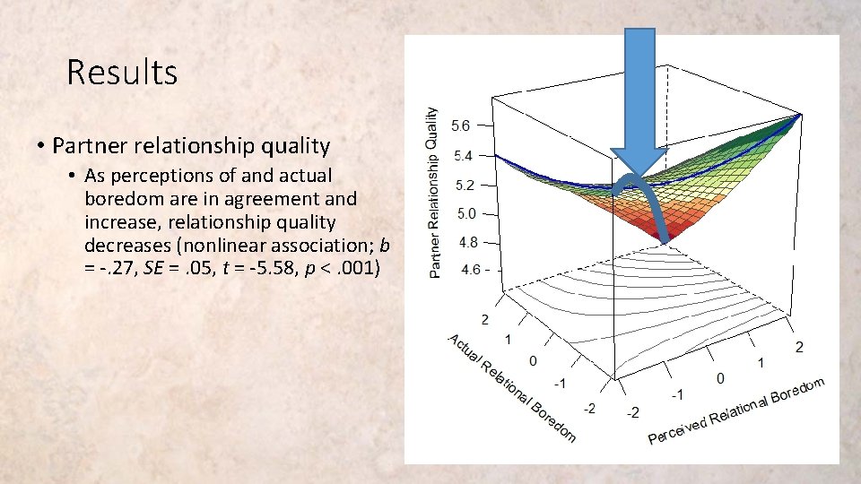 Results • Partner relationship quality • As perceptions of and actual boredom are in