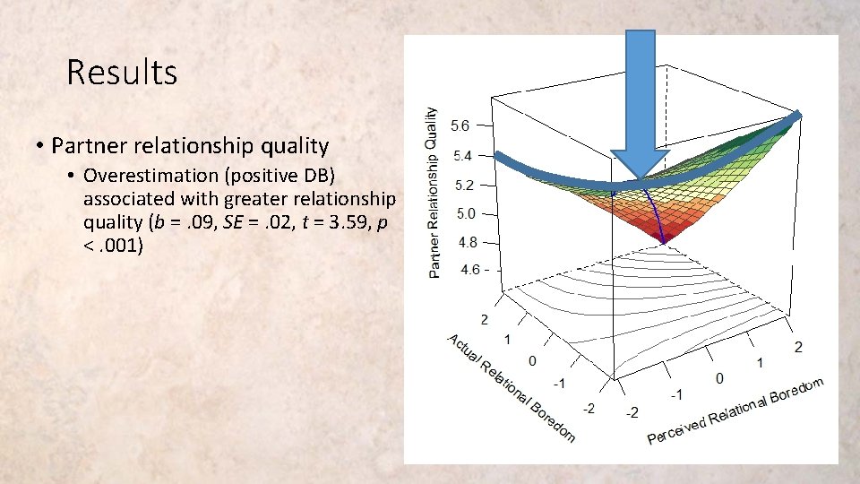 Results • Partner relationship quality • Overestimation (positive DB) associated with greater relationship quality