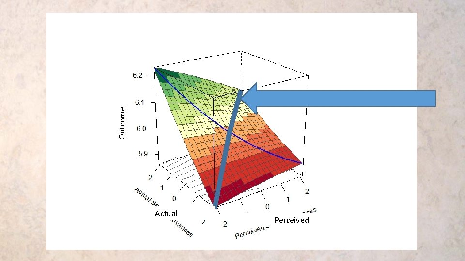 Outcome Actual Perceived 