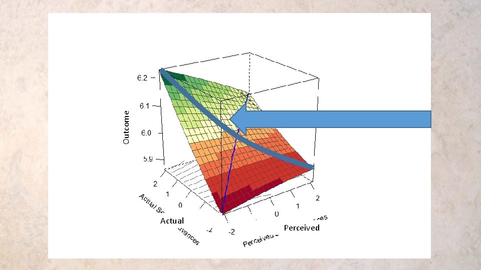 Outcome Actual Perceived 