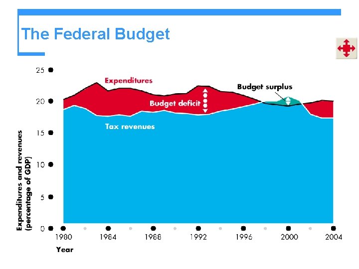 The Federal Budget 