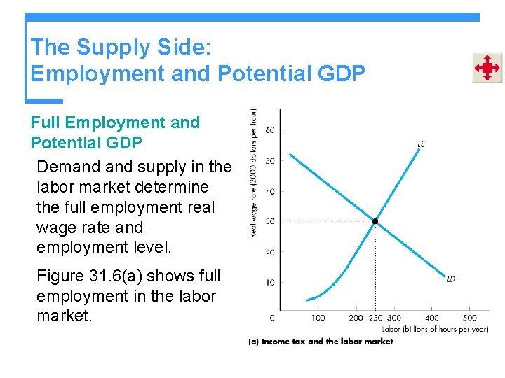 The Supply Side: Employment and Potential GDP Full Employment and Potential GDP Demand supply