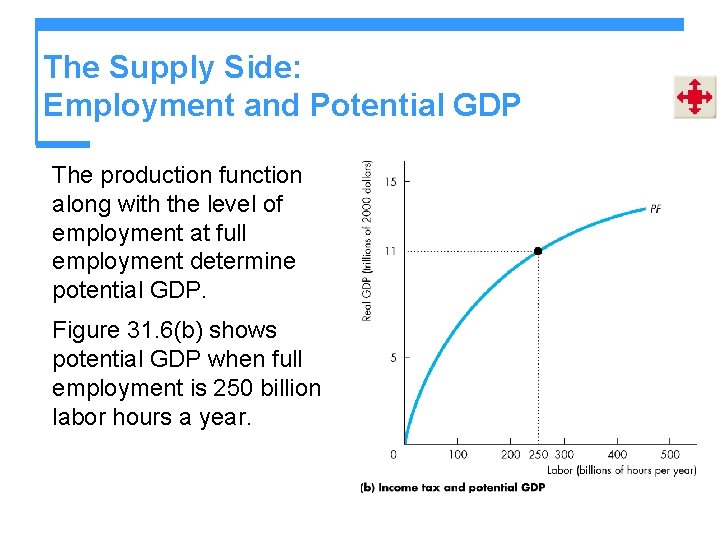 The Supply Side: Employment and Potential GDP The production function along with the level