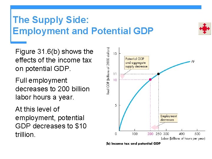 The Supply Side: Employment and Potential GDP Figure 31. 6(b) shows the effects of