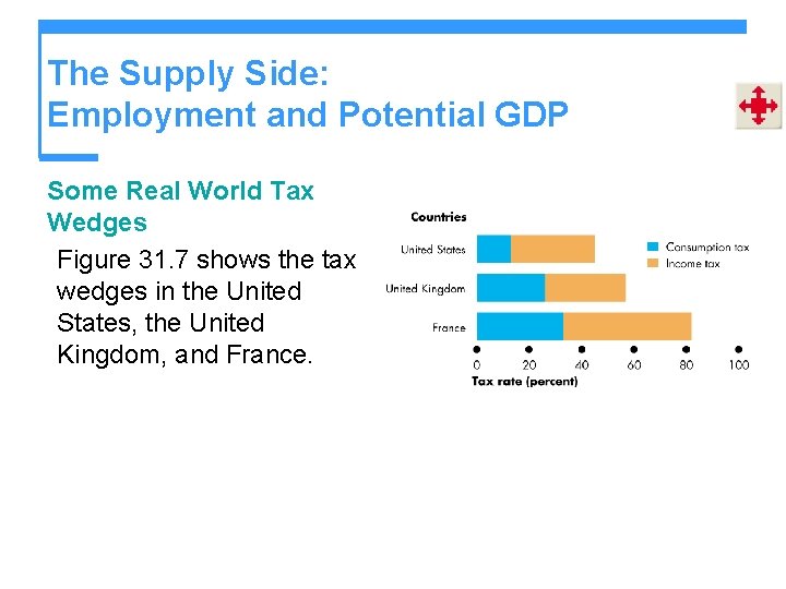 The Supply Side: Employment and Potential GDP Some Real World Tax Wedges Figure 31.