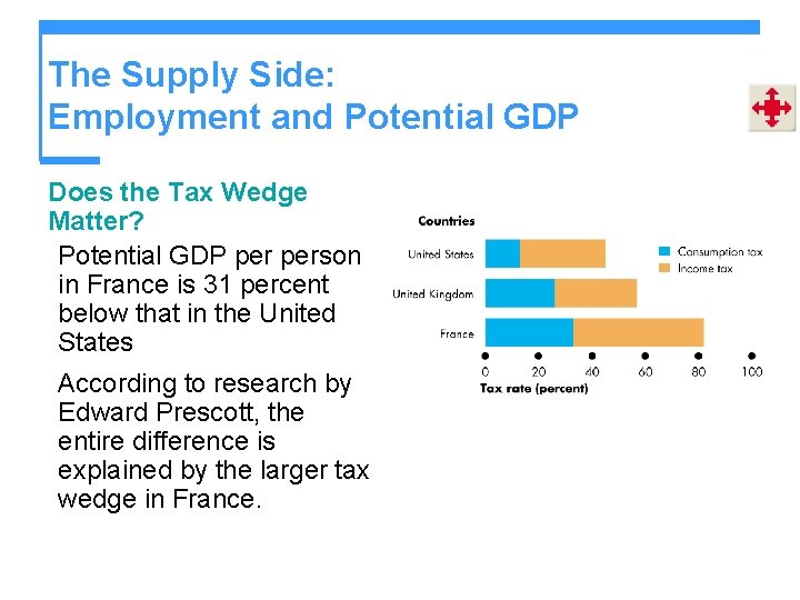 The Supply Side: Employment and Potential GDP Does the Tax Wedge Matter? Potential GDP