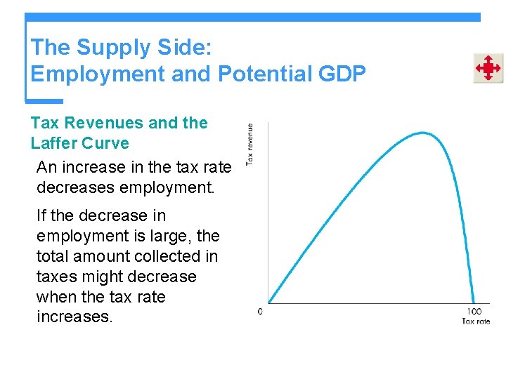 The Supply Side: Employment and Potential GDP Tax Revenues and the Laffer Curve An