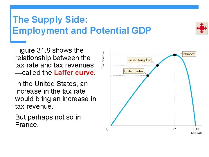 The Supply Side: Employment and Potential GDP Figure 31. 8 shows the relationship between