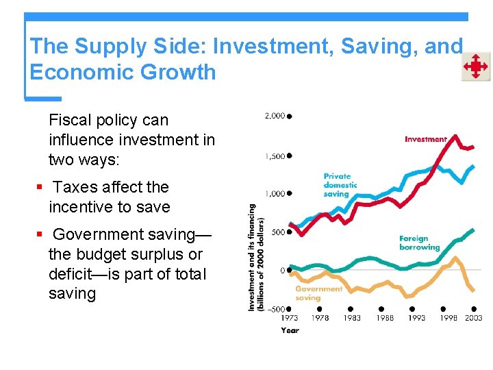 The Supply Side: Investment, Saving, and Economic Growth Fiscal policy can influence investment in