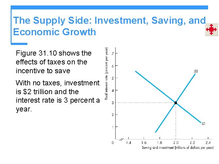 The Supply Side: Investment, Saving, and Economic Growth Figure 31. 10 shows the effects