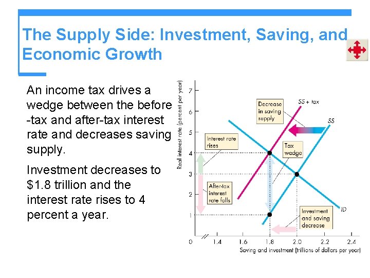 The Supply Side: Investment, Saving, and Economic Growth An income tax drives a wedge