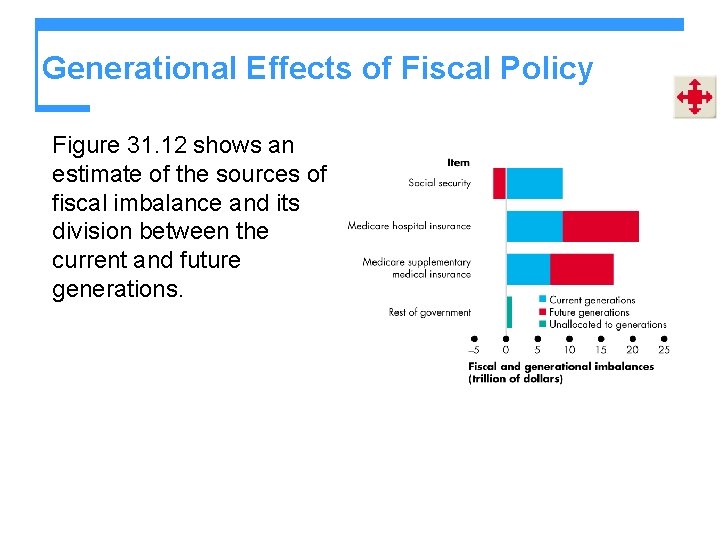 Generational Effects of Fiscal Policy Figure 31. 12 shows an estimate of the sources