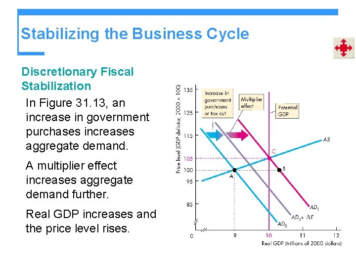 Stabilizing the Business Cycle Discretionary Fiscal Stabilization In Figure 31. 13, an increase in