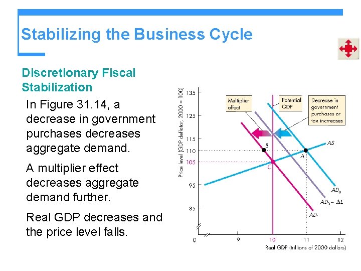 Stabilizing the Business Cycle Discretionary Fiscal Stabilization In Figure 31. 14, a decrease in