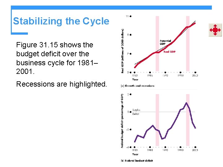 Stabilizing the Cycle Figure 31. 15 shows the budget deficit over the business cycle