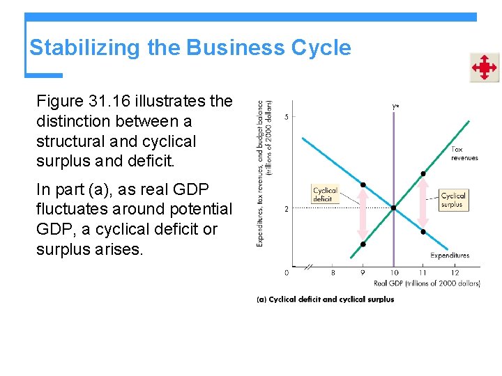 Stabilizing the Business Cycle Figure 31. 16 illustrates the distinction between a structural and