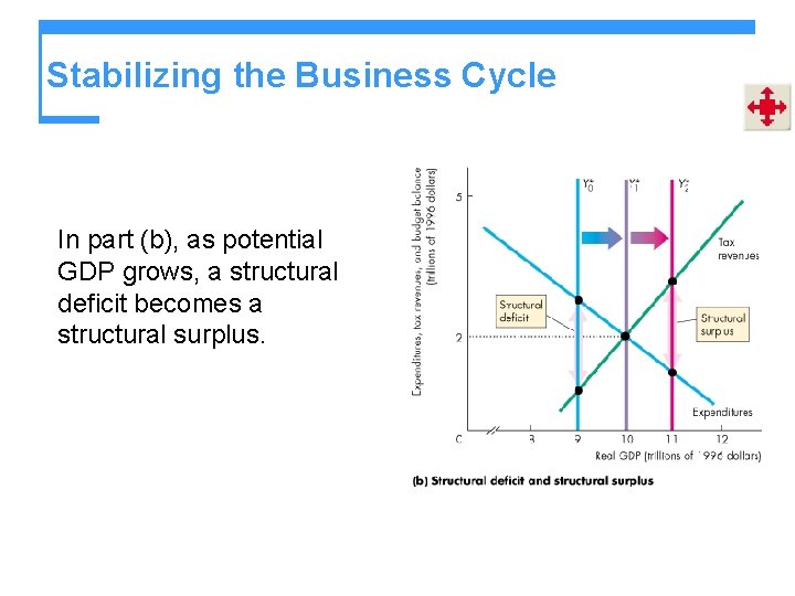 Stabilizing the Business Cycle In part (b), as potential GDP grows, a structural deficit