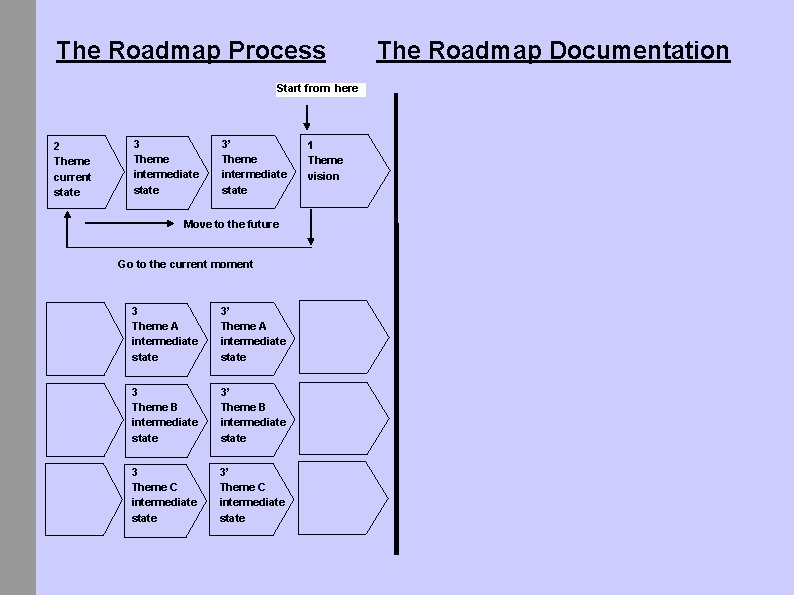 The Roadmap Process Start from here 2 Theme current state 3 Theme intermediate state