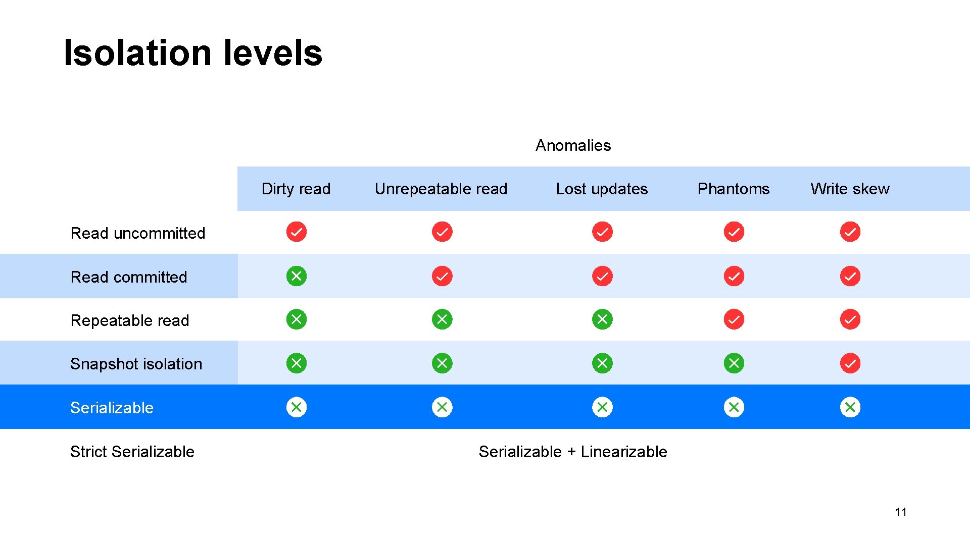 Isolation levels Anomalies Dirty read Unrepeatable read Lost updates Phantoms Write skew Read uncommitted