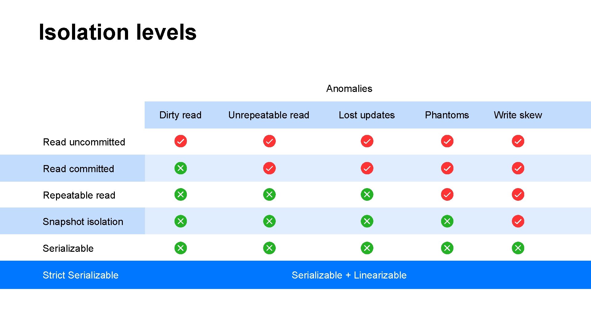 Isolation levels Anomalies Dirty read Unrepeatable read Lost updates Read uncommitted Read committed Repeatable