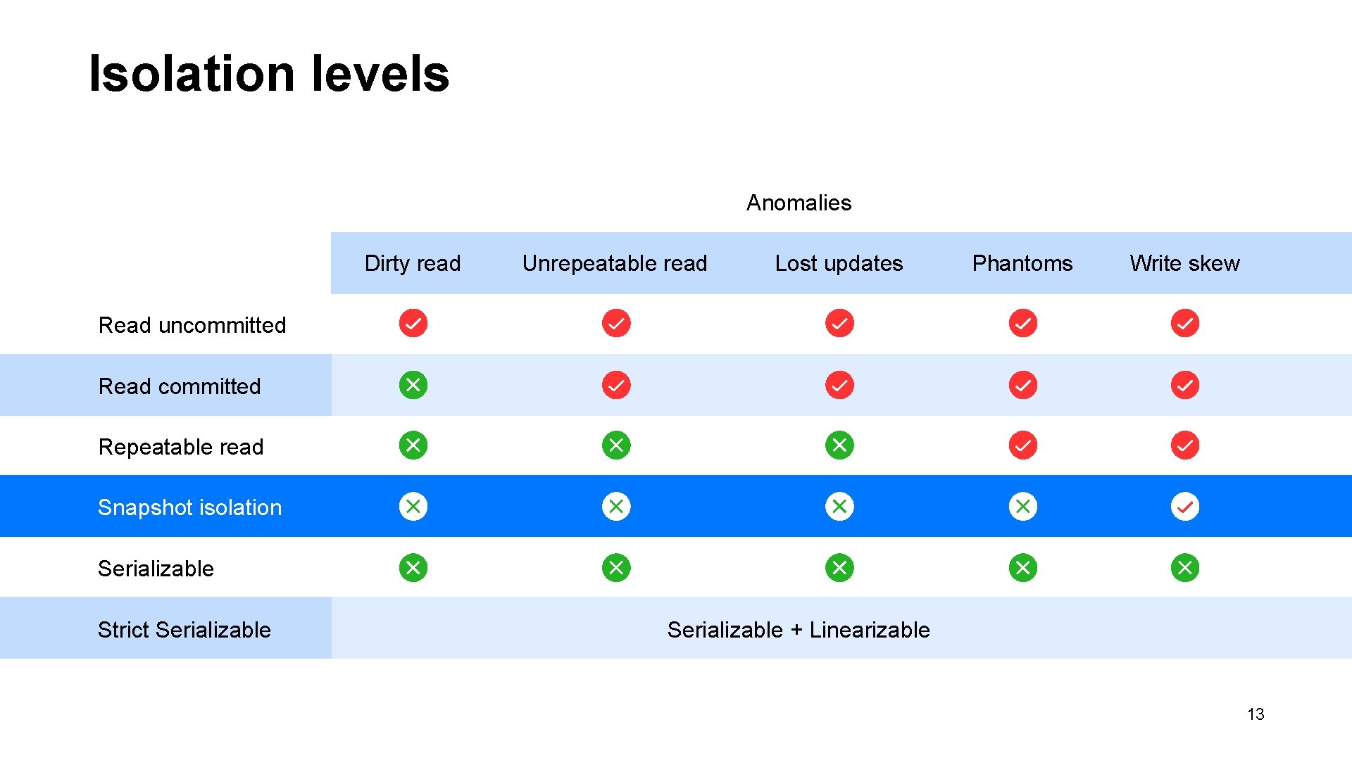 Isolation levels Anomalies Dirty read Unrepeatable read Lost updates Phantoms Write skew Read uncommitted