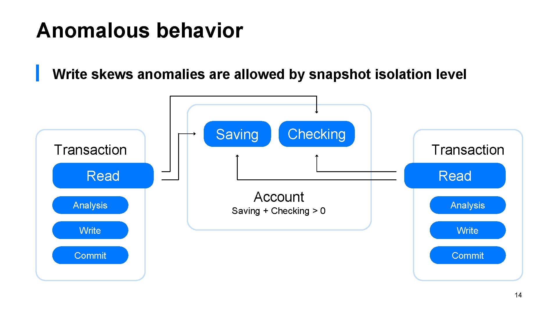 Anomalous behavior ▎ Write skews anomalies are allowed by snapshot isolation level Transaction Saving