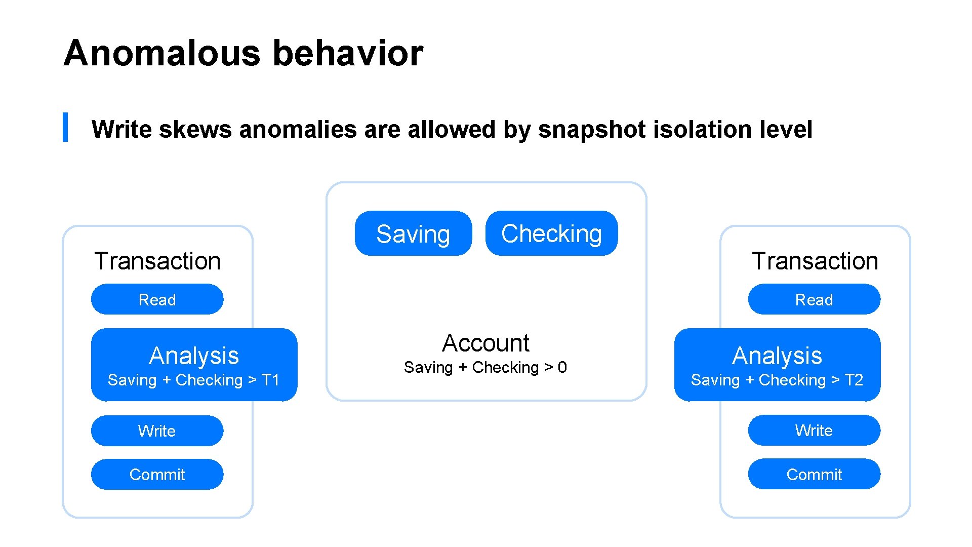 Anomalous behavior ▎ Write skews anomalies are allowed by snapshot isolation level Transaction Saving