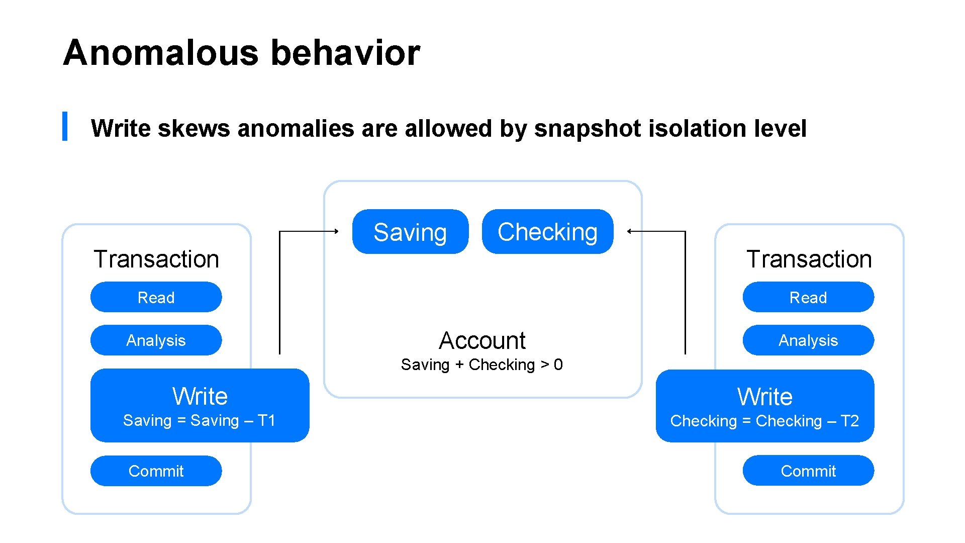 Anomalous behavior ▎ Write skews anomalies are allowed by snapshot isolation level Transaction Saving