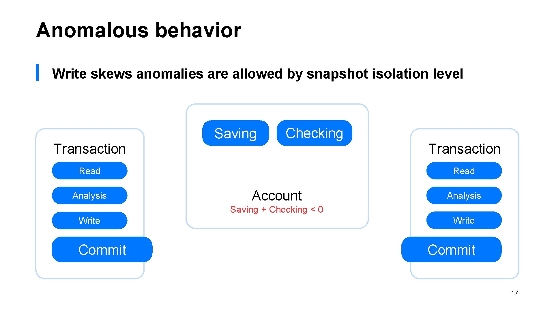 Anomalous behavior ▎ Write skews anomalies are allowed by snapshot isolation level Transaction Saving