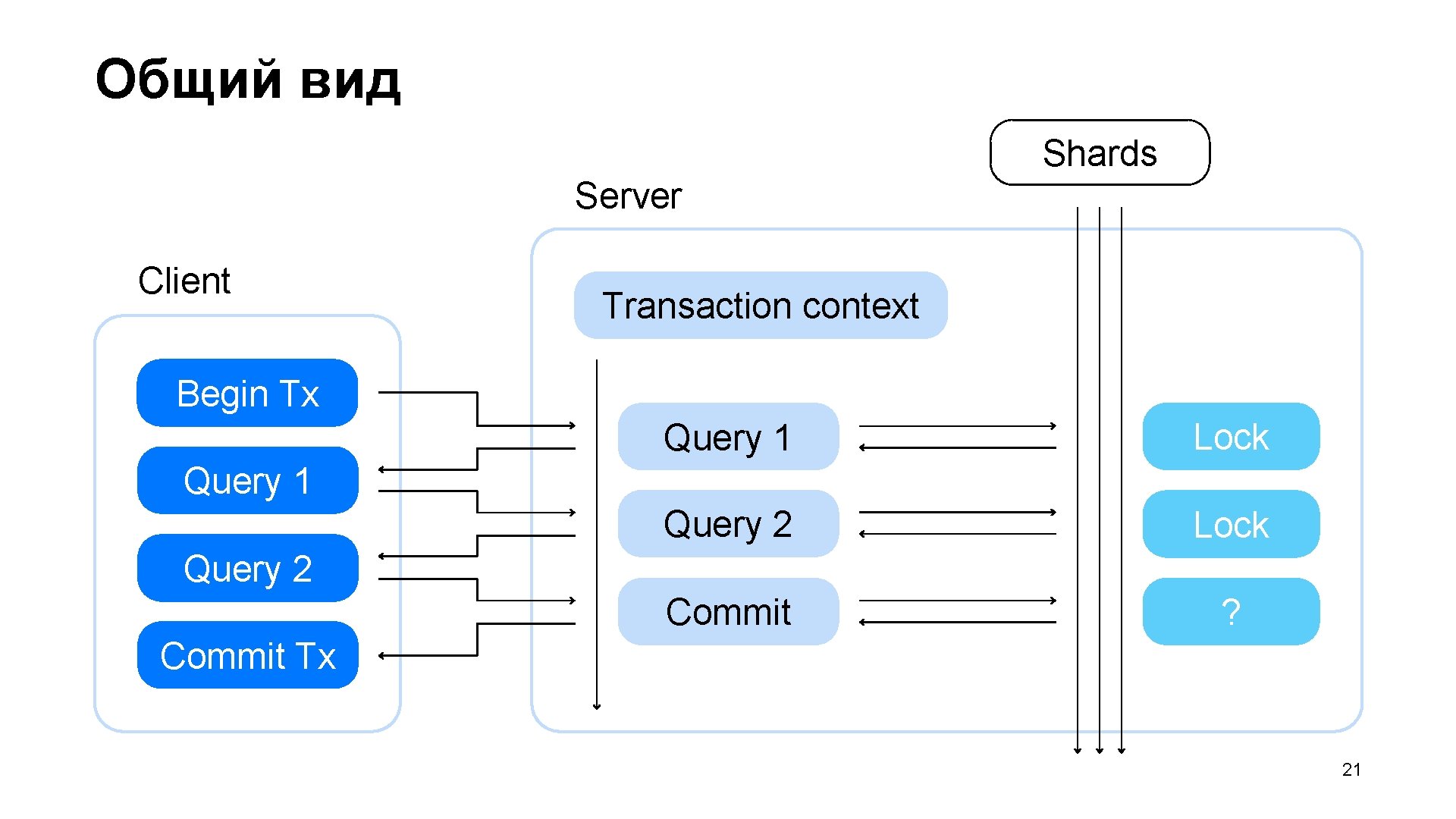 Общий вид Shards Server Client Transaction context Begin Tx Query 1 Lock Query 2