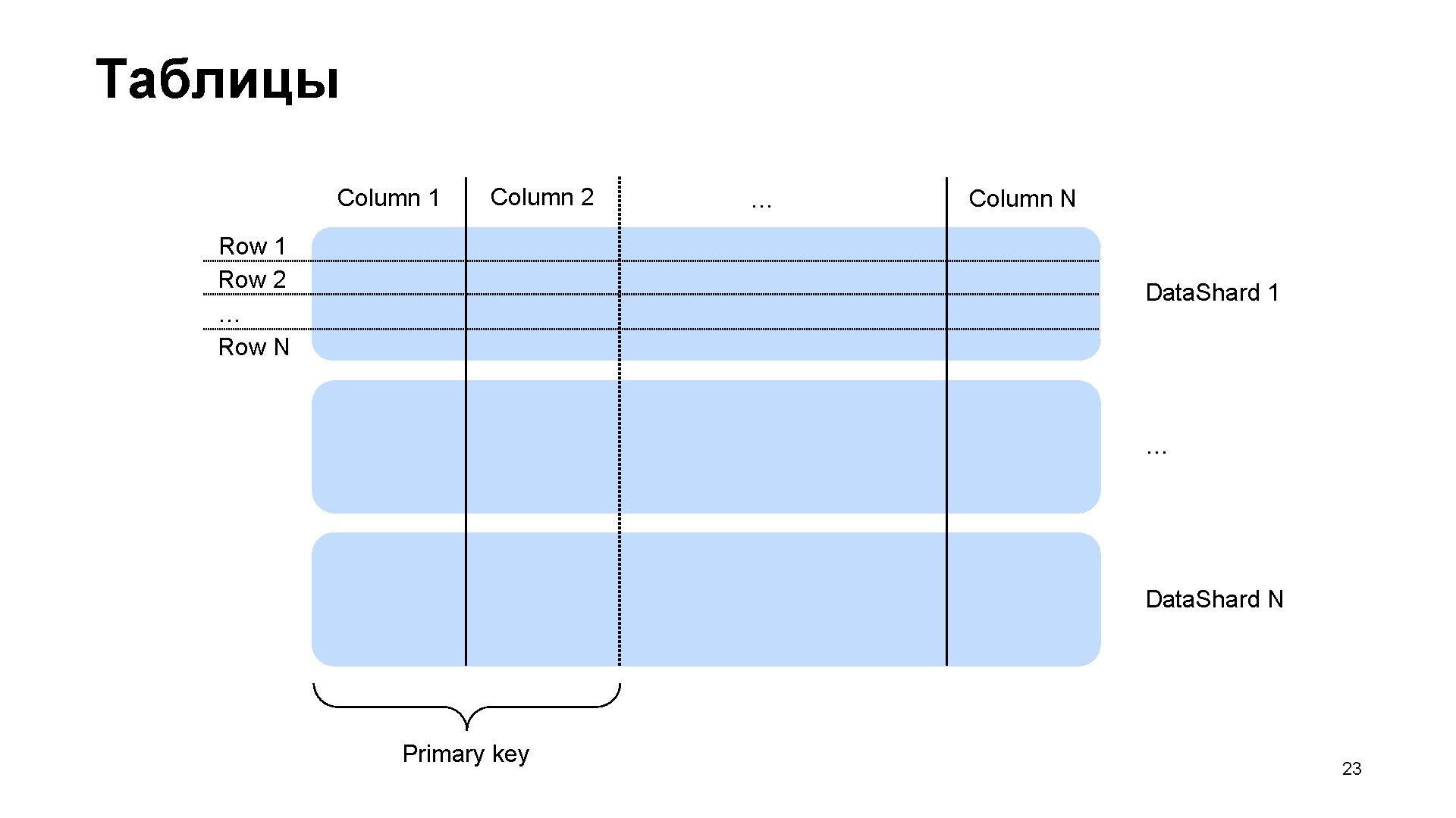 Таблицы Column 1 Column 2 Row 1 Row 2 … Row N … Column