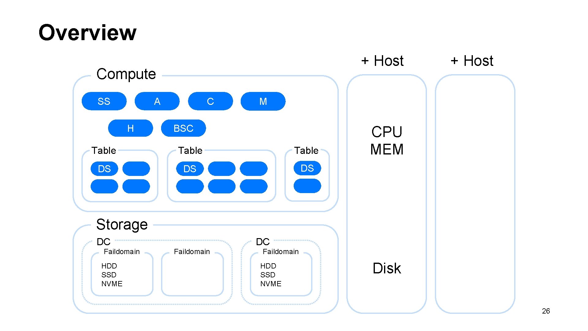 Overview + Host Compute SS A H C + Host M BSC Table DS