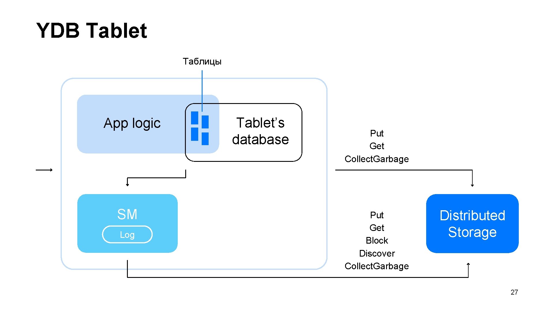 YDB Tablet Таблицы App logic SM Log Tablet’s database Put Get Collect. Garbage Put