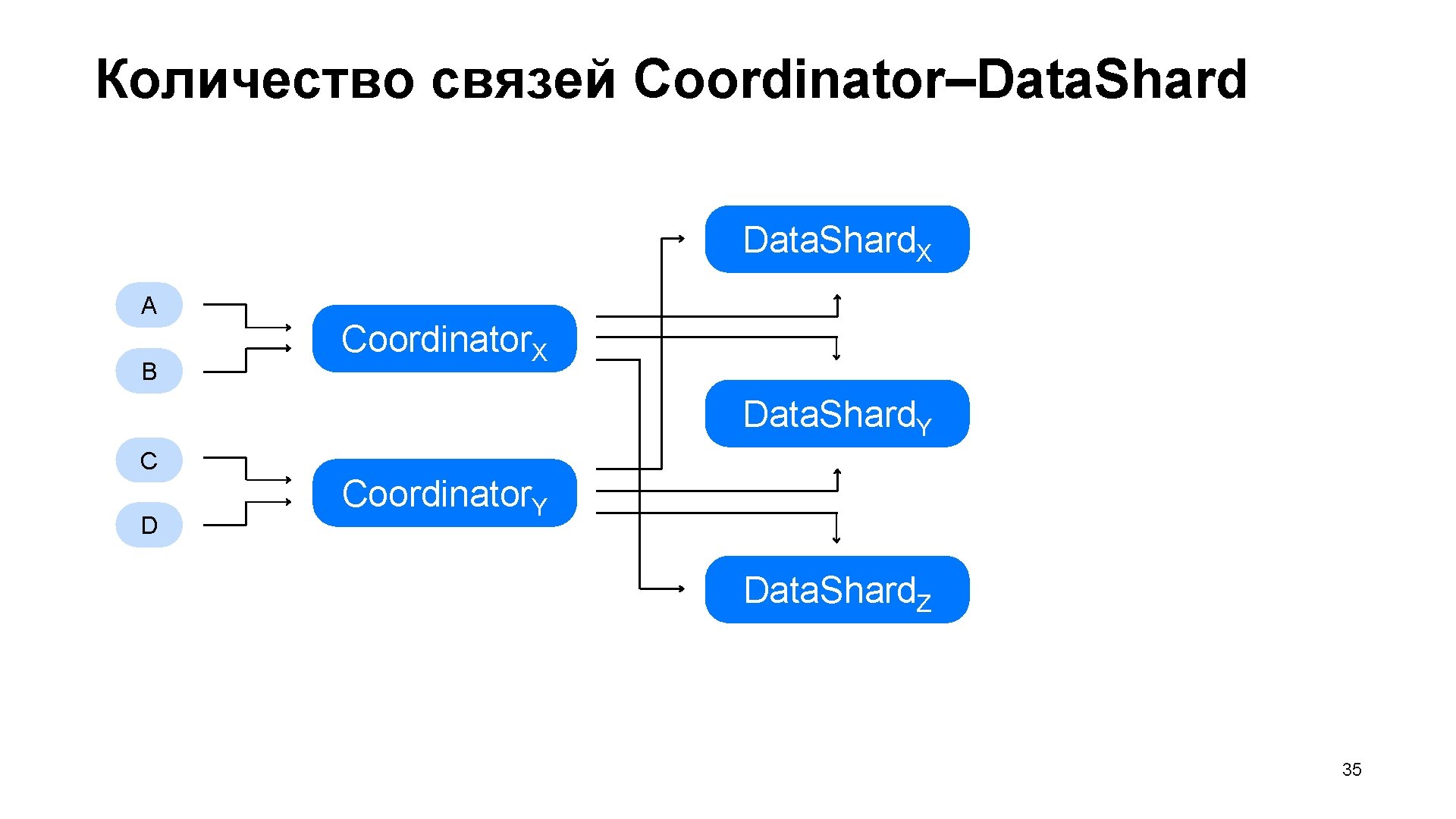Количество связей Coordinator–Data. Shard. X A B Coordinator. X Data. Shard. Y С D
